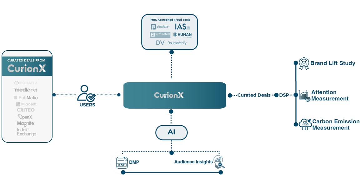 How CurionX works diagram